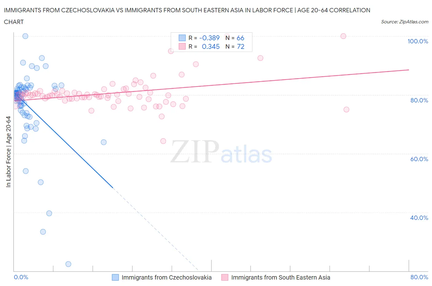 Immigrants from Czechoslovakia vs Immigrants from South Eastern Asia In Labor Force | Age 20-64