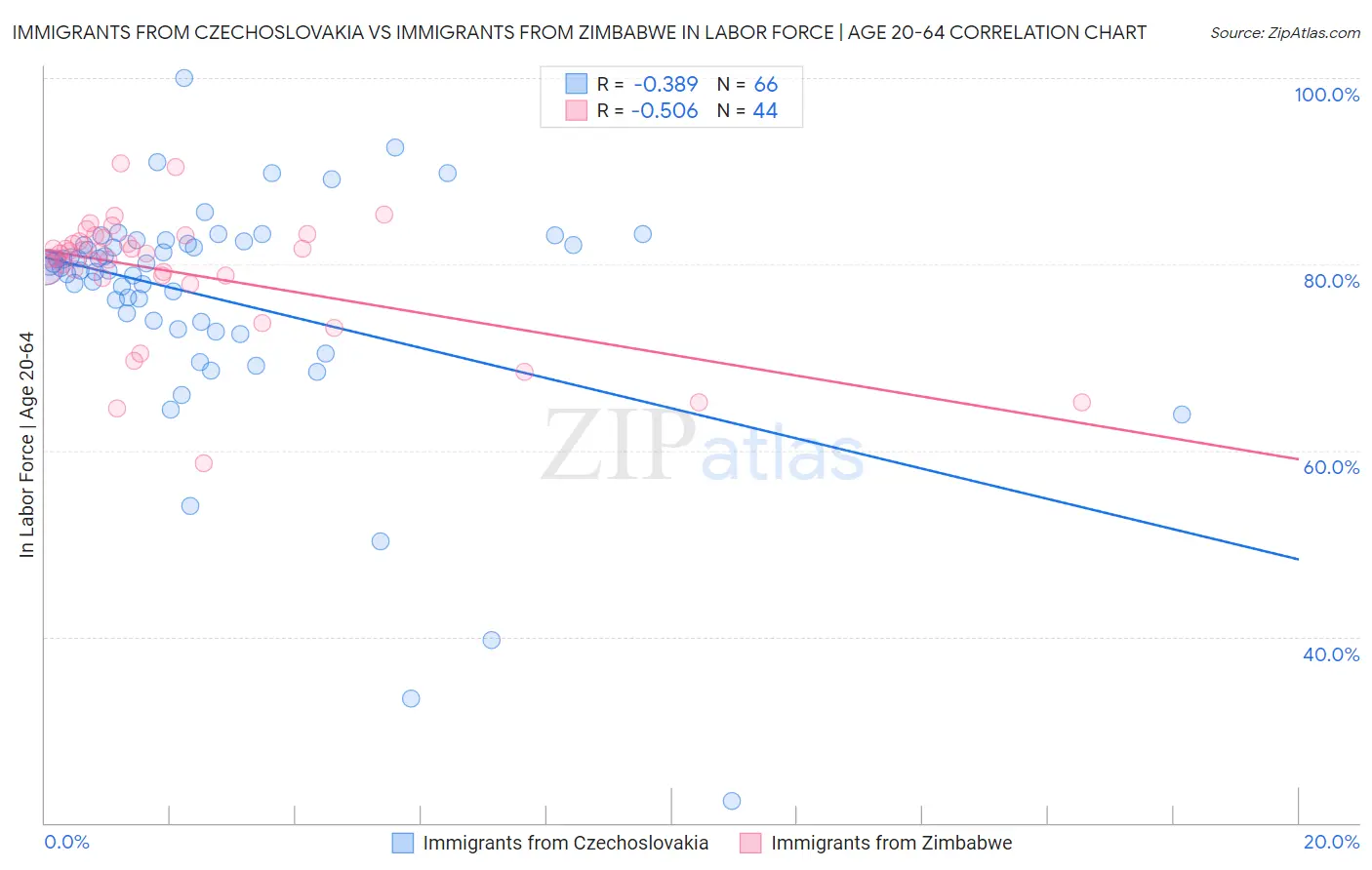 Immigrants from Czechoslovakia vs Immigrants from Zimbabwe In Labor Force | Age 20-64
