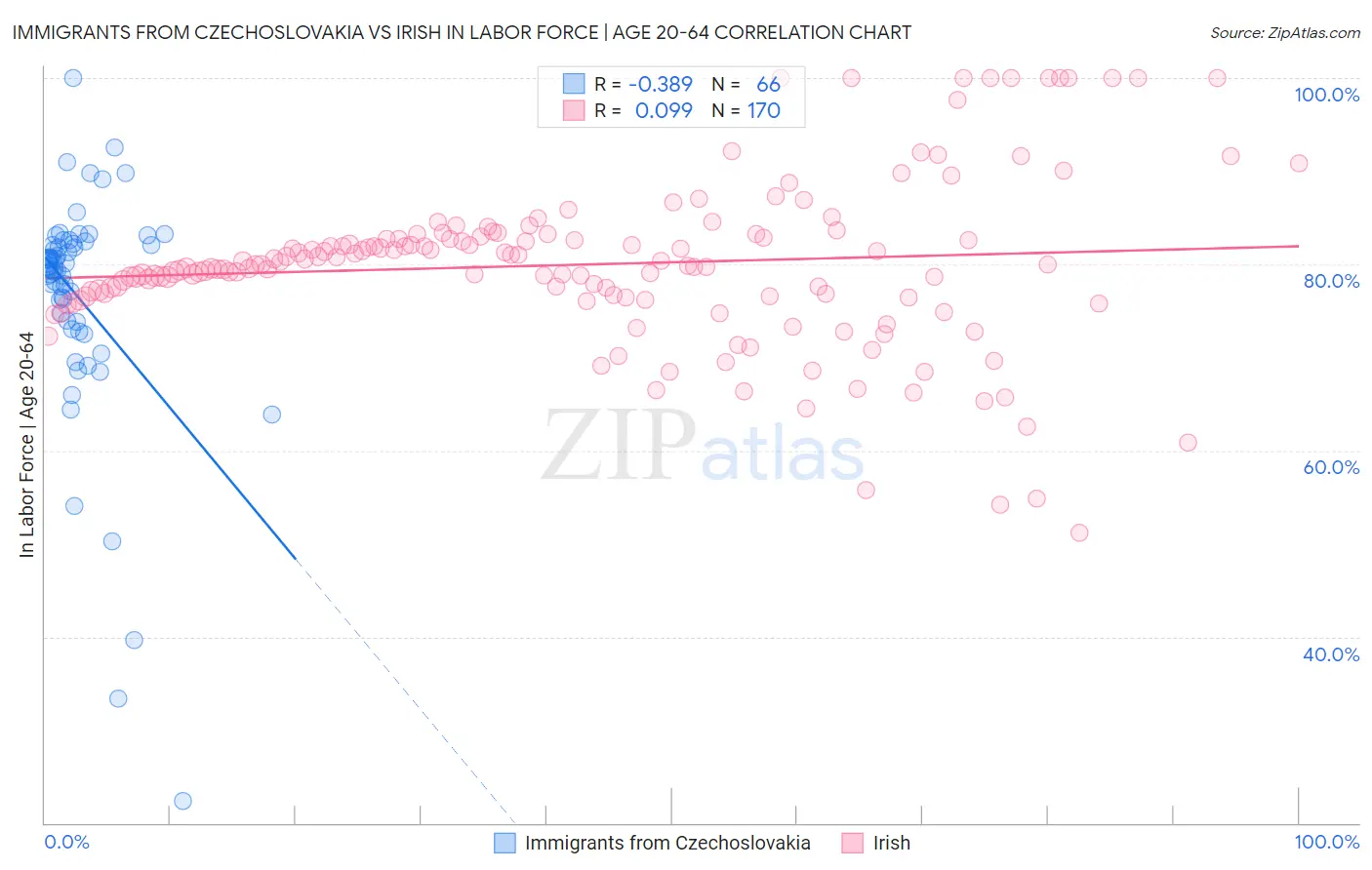 Immigrants from Czechoslovakia vs Irish In Labor Force | Age 20-64