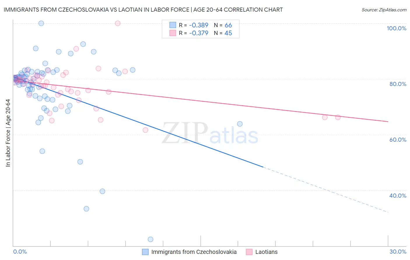 Immigrants from Czechoslovakia vs Laotian In Labor Force | Age 20-64