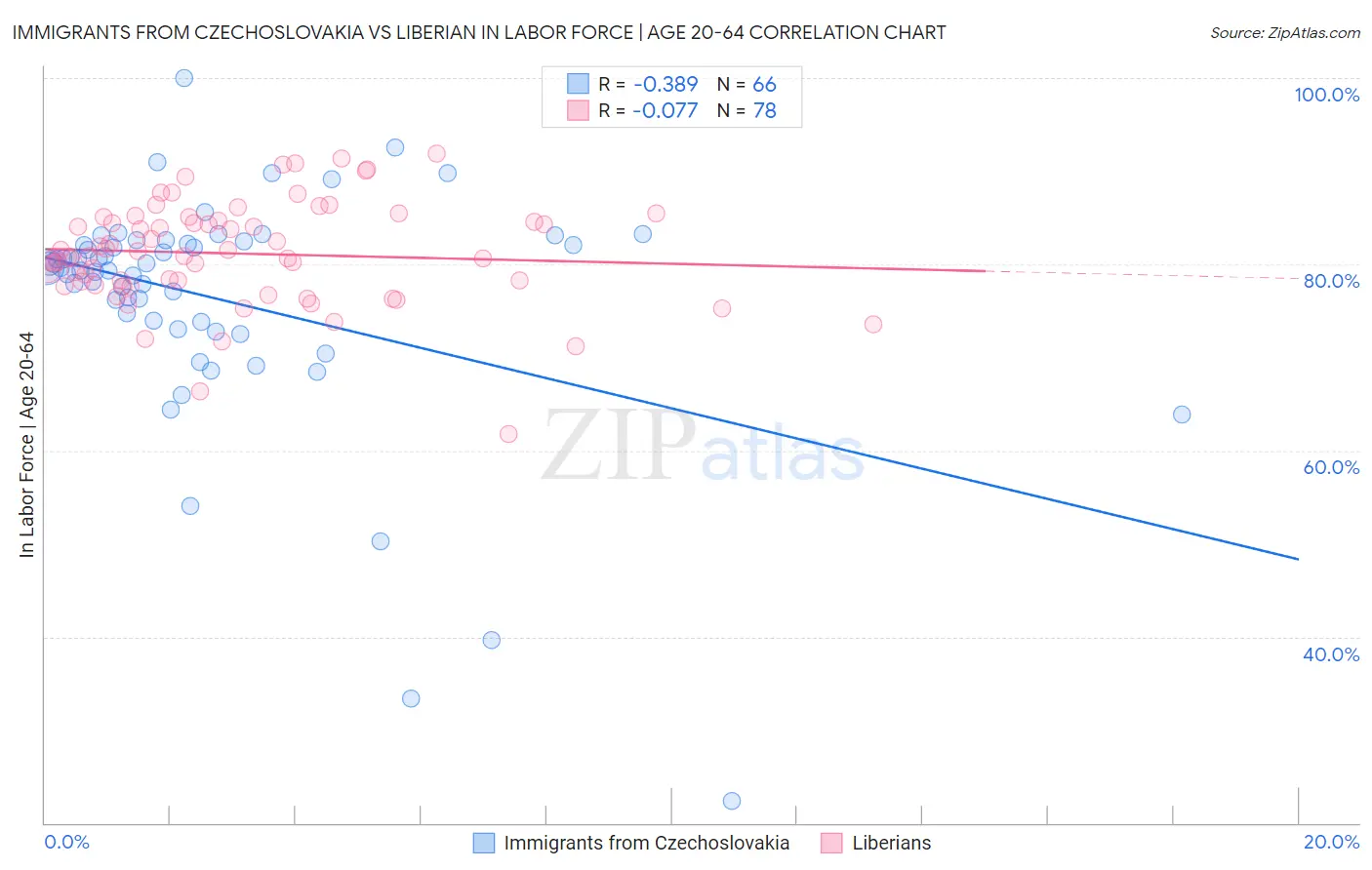 Immigrants from Czechoslovakia vs Liberian In Labor Force | Age 20-64