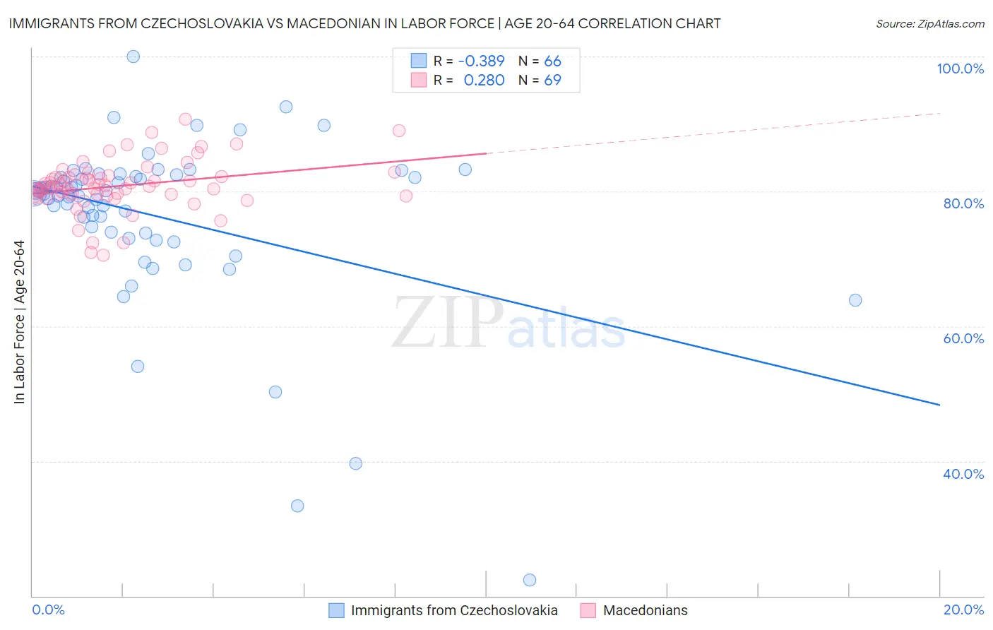 Immigrants from Czechoslovakia vs Macedonian In Labor Force | Age 20-64