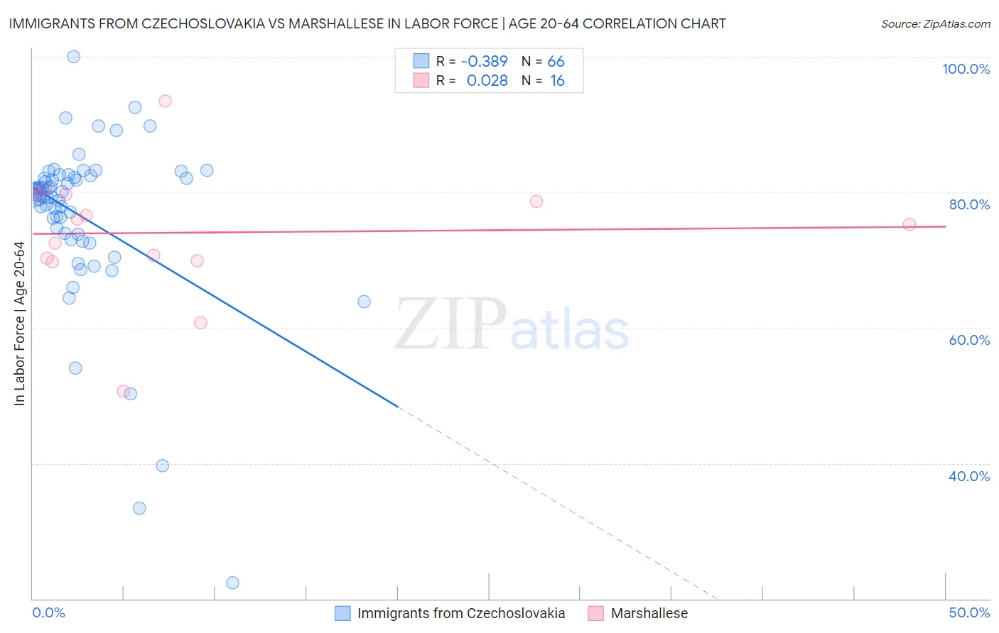 Immigrants from Czechoslovakia vs Marshallese In Labor Force | Age 20-64