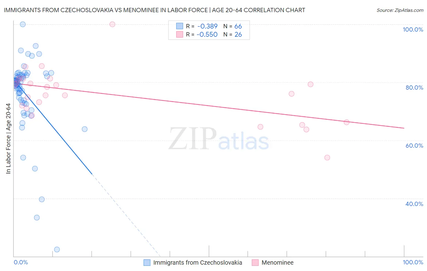 Immigrants from Czechoslovakia vs Menominee In Labor Force | Age 20-64