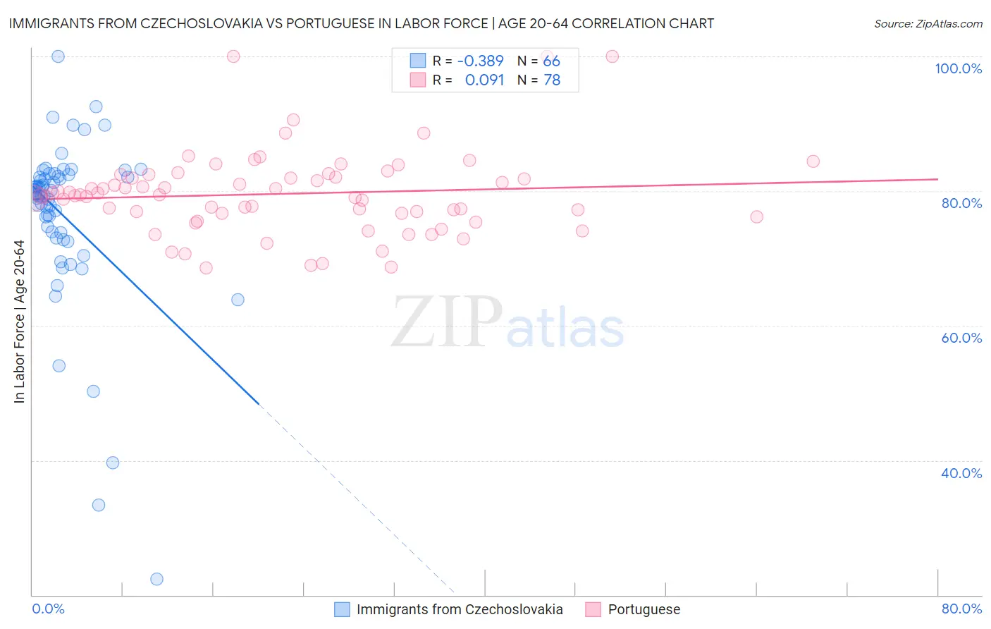 Immigrants from Czechoslovakia vs Portuguese In Labor Force | Age 20-64