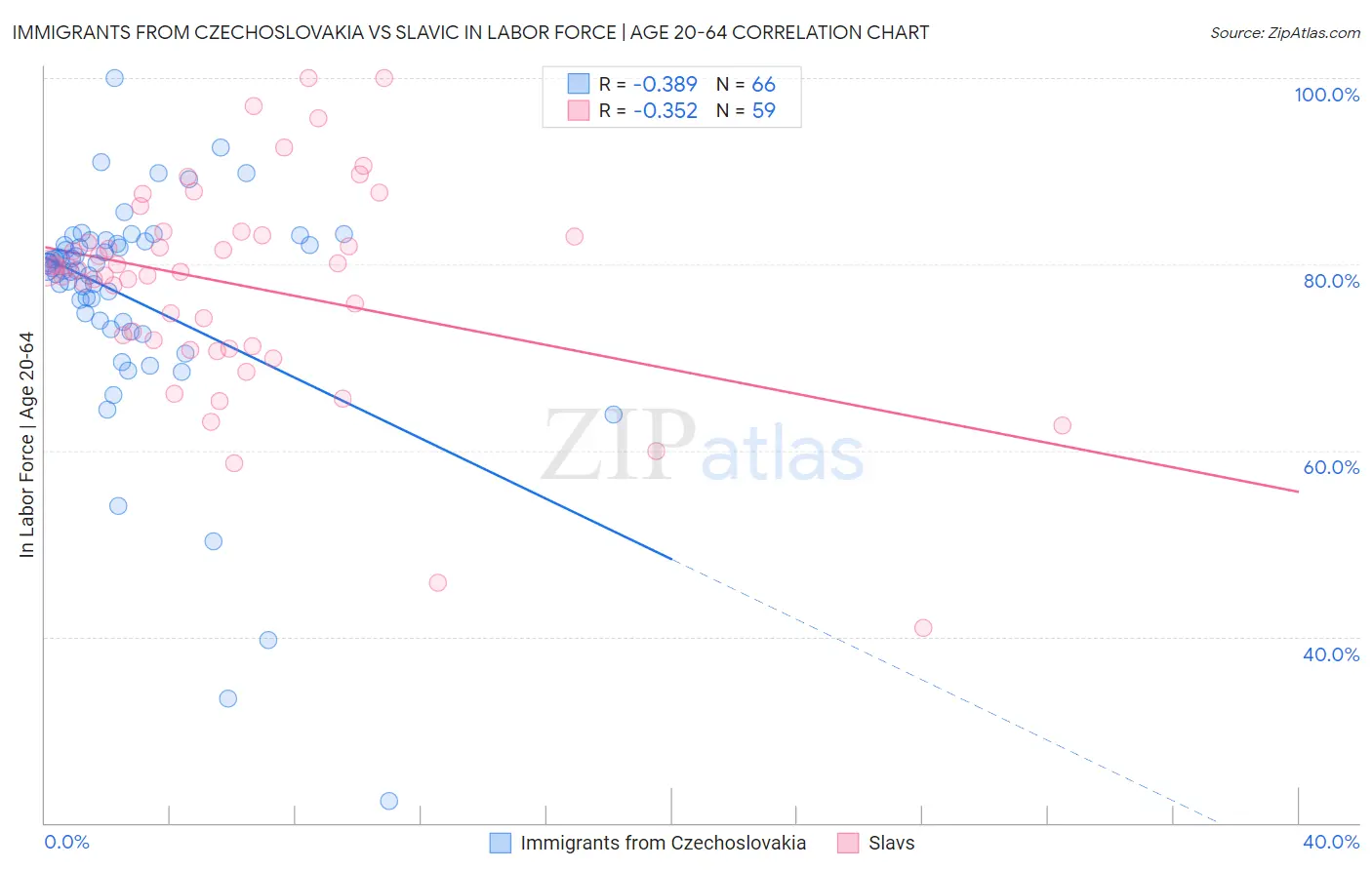 Immigrants from Czechoslovakia vs Slavic In Labor Force | Age 20-64