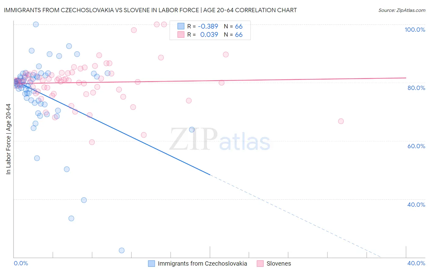 Immigrants from Czechoslovakia vs Slovene In Labor Force | Age 20-64