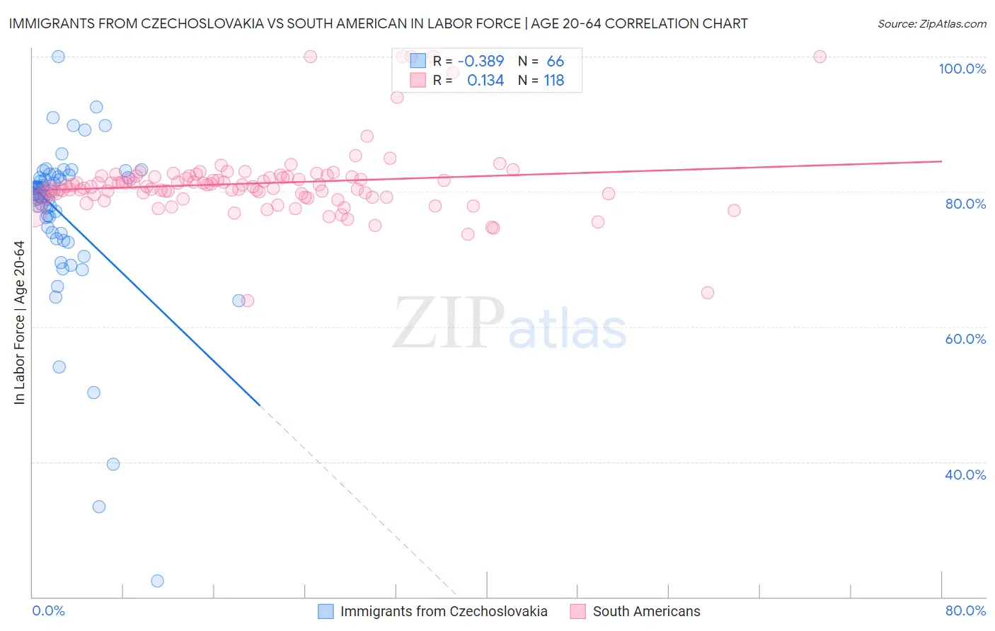 Immigrants from Czechoslovakia vs South American In Labor Force | Age 20-64