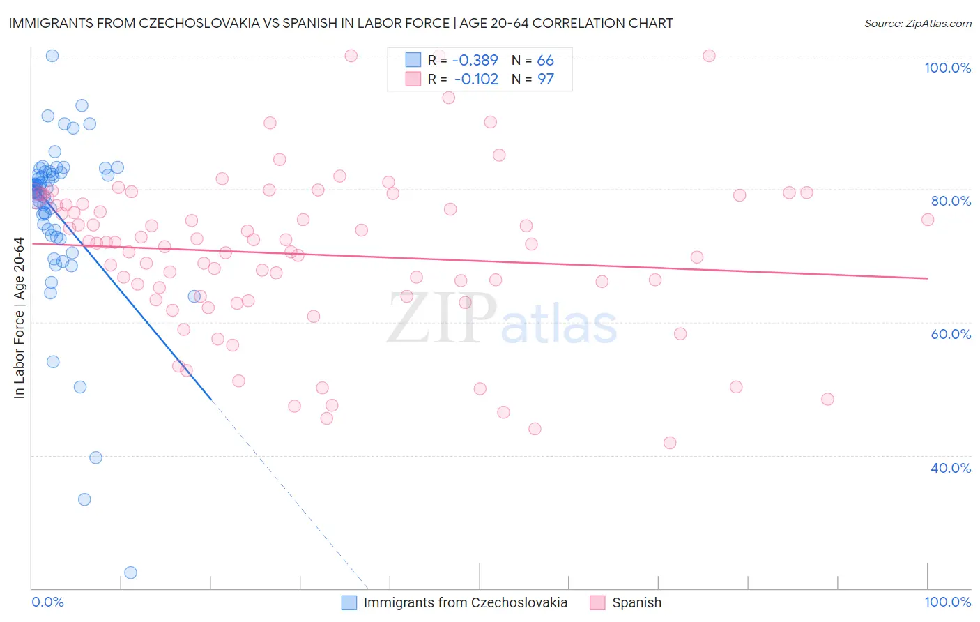 Immigrants from Czechoslovakia vs Spanish In Labor Force | Age 20-64