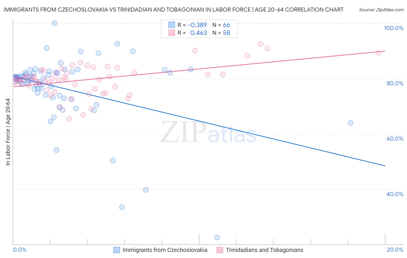 Immigrants from Czechoslovakia vs Trinidadian and Tobagonian In Labor Force | Age 20-64
