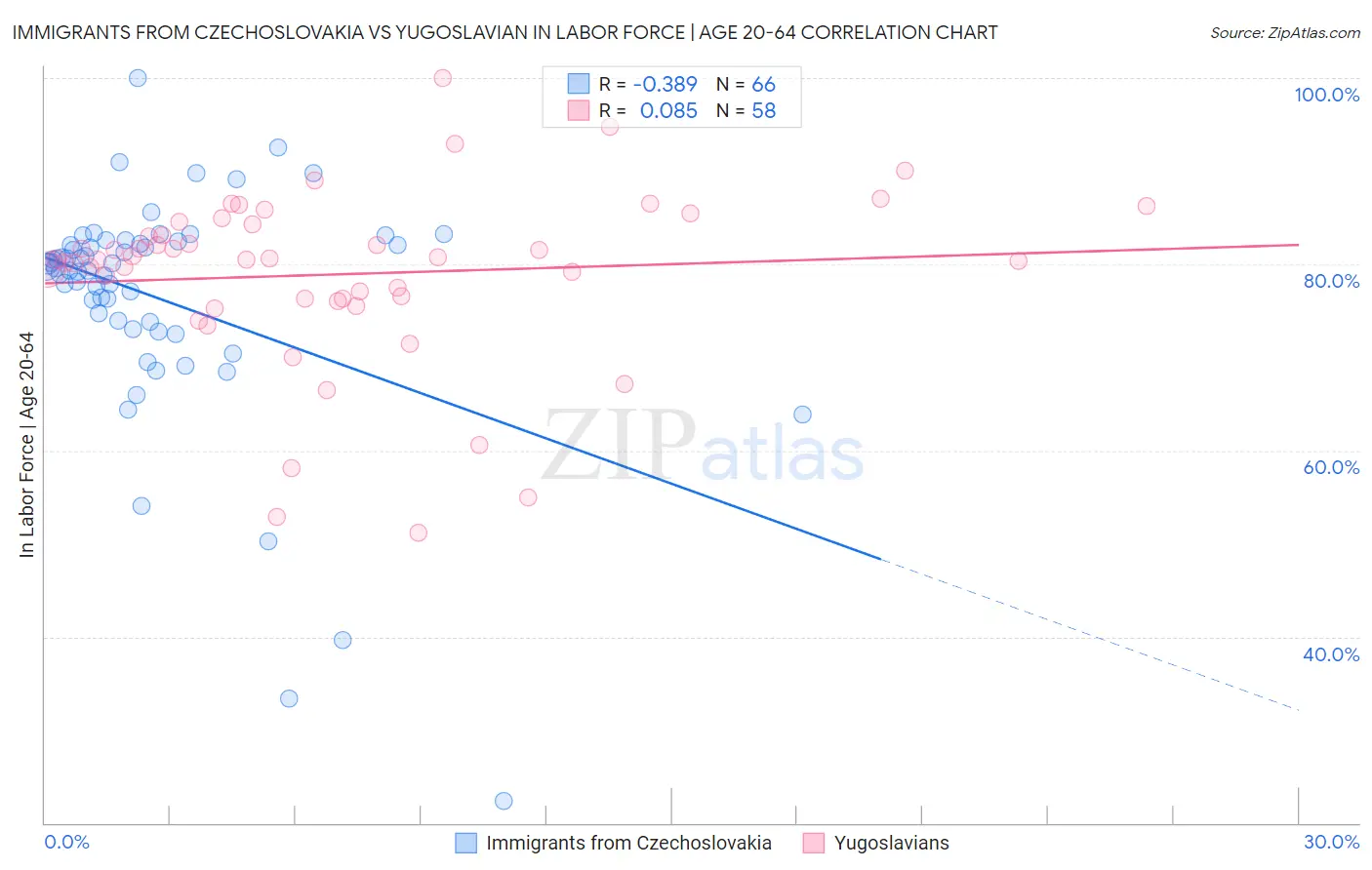 Immigrants from Czechoslovakia vs Yugoslavian In Labor Force | Age 20-64