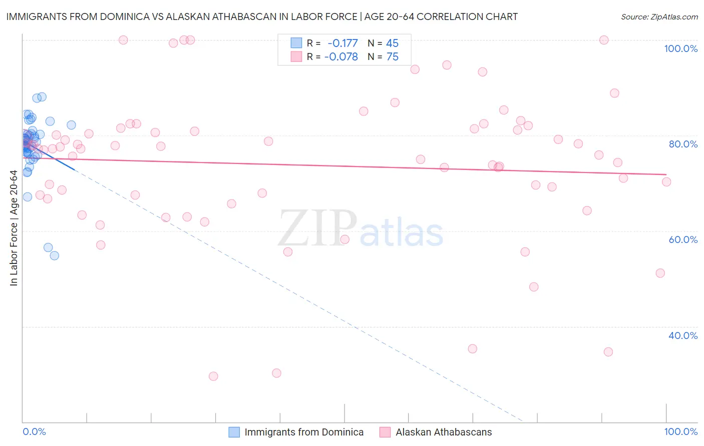 Immigrants from Dominica vs Alaskan Athabascan In Labor Force | Age 20-64