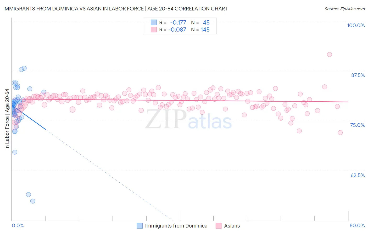 Immigrants from Dominica vs Asian In Labor Force | Age 20-64