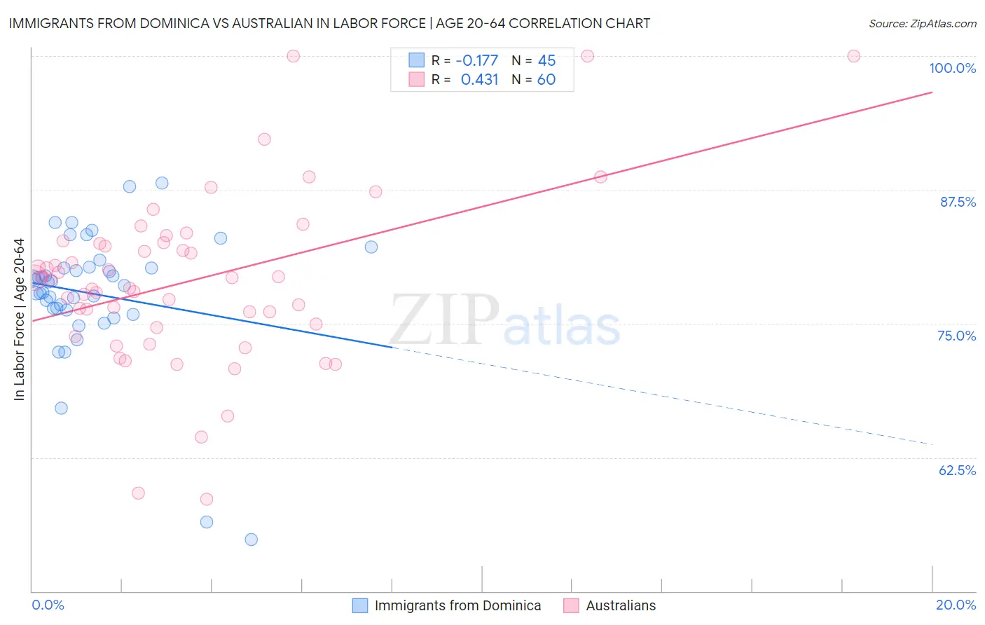 Immigrants from Dominica vs Australian In Labor Force | Age 20-64