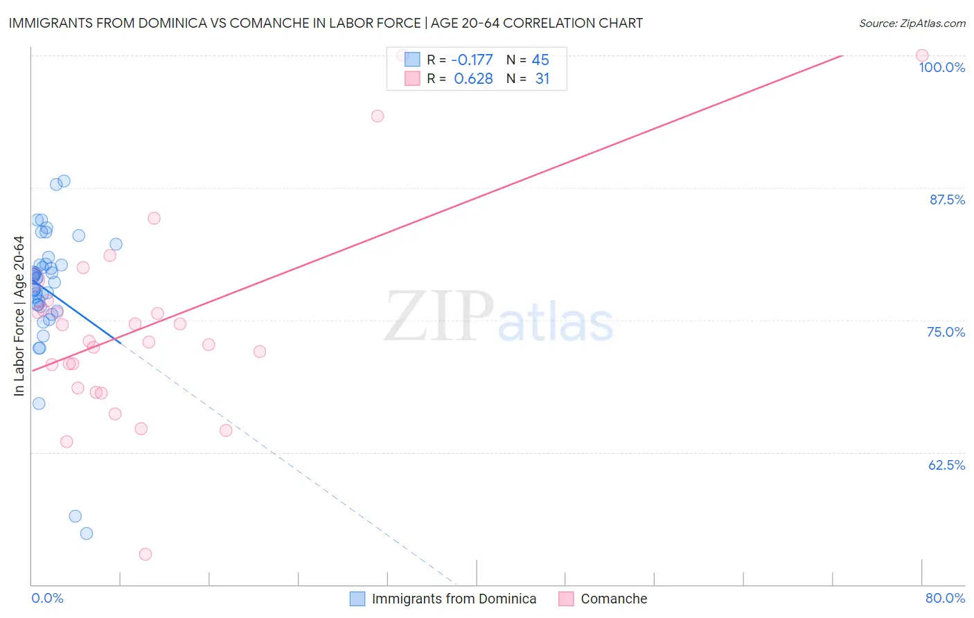 Immigrants from Dominica vs Comanche In Labor Force | Age 20-64