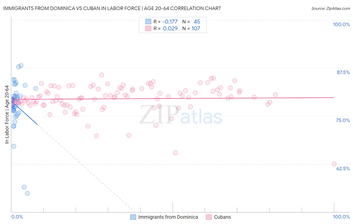 Immigrants from Dominica vs Cuban In Labor Force | Age 20-64