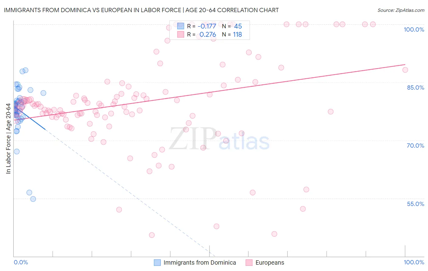 Immigrants from Dominica vs European In Labor Force | Age 20-64