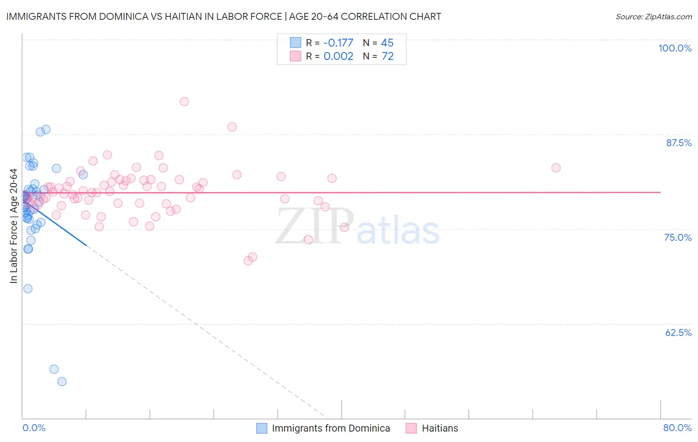 Immigrants from Dominica vs Haitian In Labor Force | Age 20-64