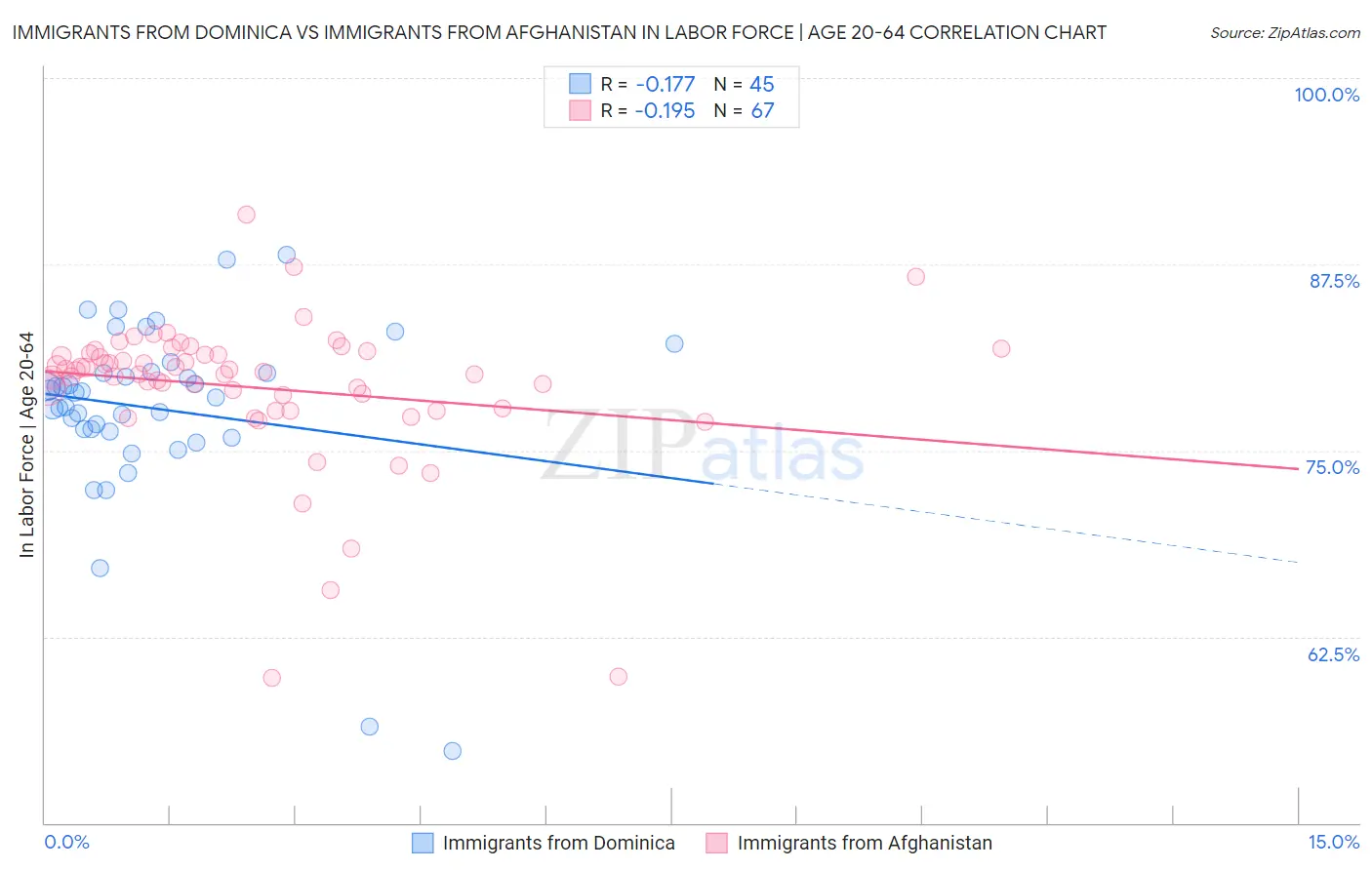 Immigrants from Dominica vs Immigrants from Afghanistan In Labor Force | Age 20-64
