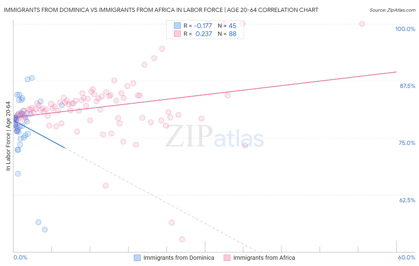 Immigrants from Dominica vs Immigrants from Africa In Labor Force | Age 20-64