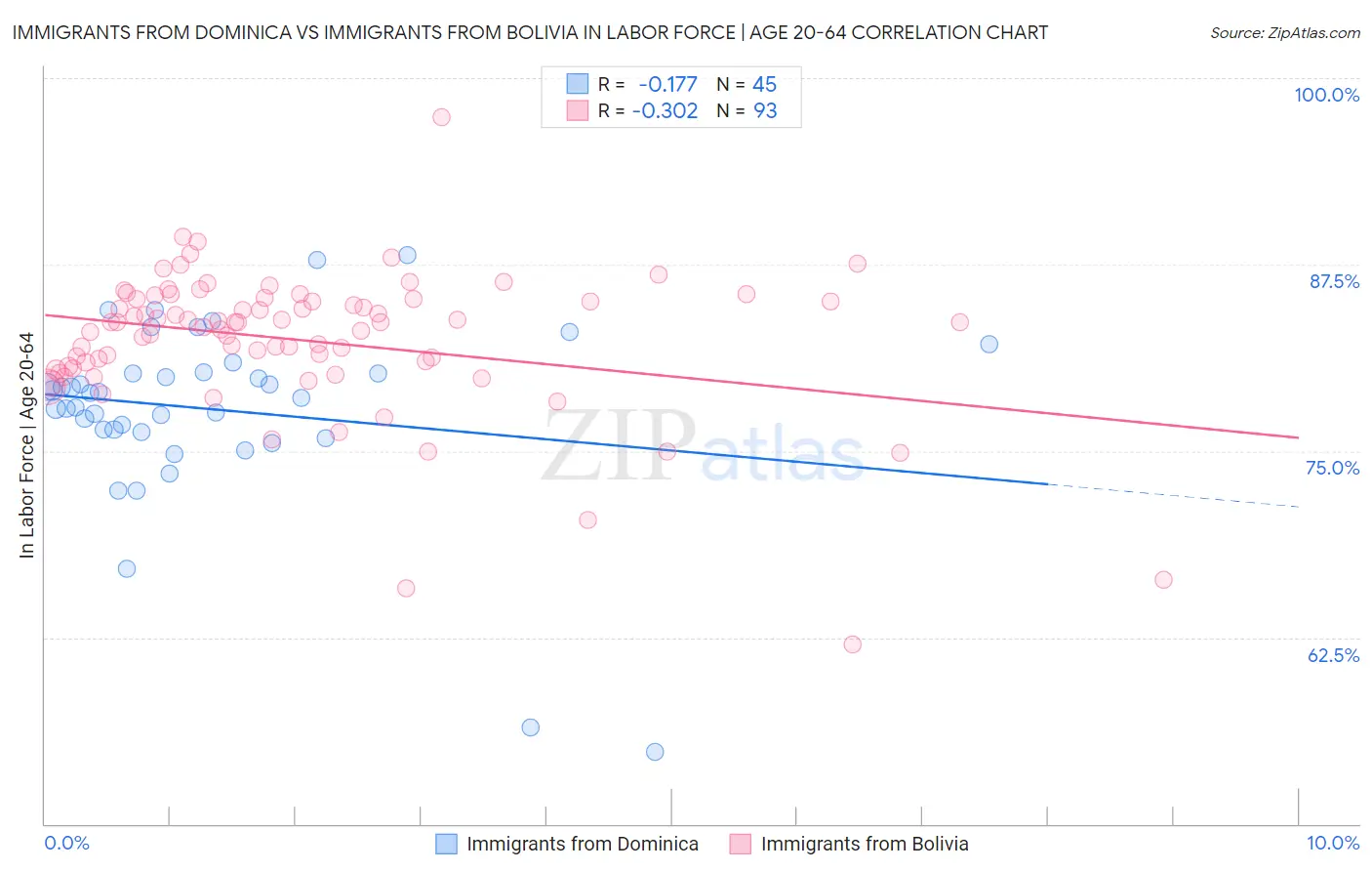 Immigrants from Dominica vs Immigrants from Bolivia In Labor Force | Age 20-64