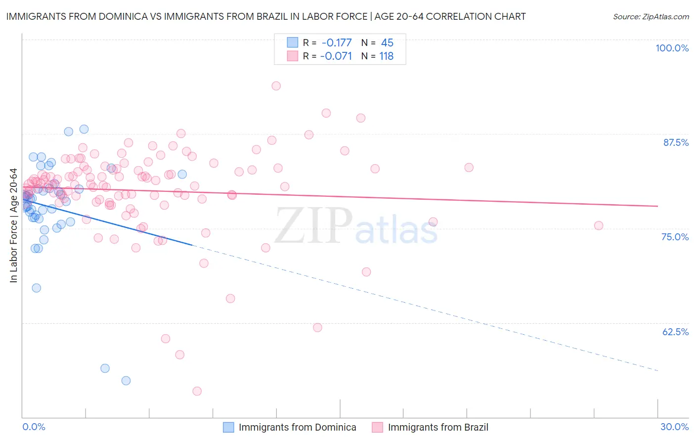 Immigrants from Dominica vs Immigrants from Brazil In Labor Force | Age 20-64