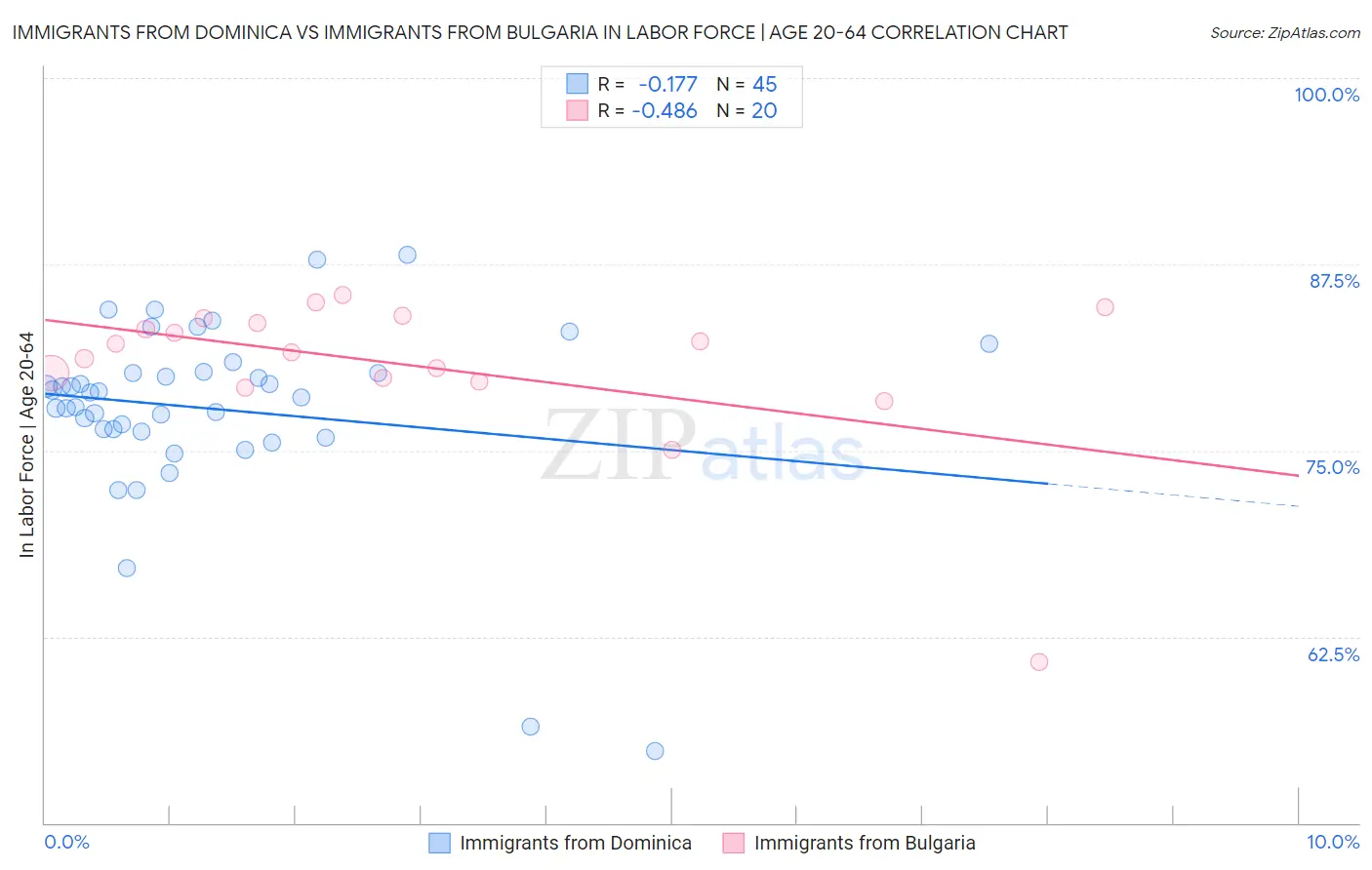 Immigrants from Dominica vs Immigrants from Bulgaria In Labor Force | Age 20-64