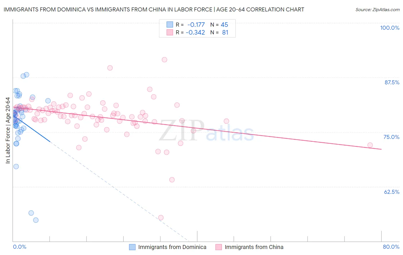 Immigrants from Dominica vs Immigrants from China In Labor Force | Age 20-64