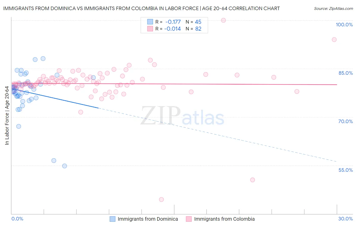 Immigrants from Dominica vs Immigrants from Colombia In Labor Force | Age 20-64