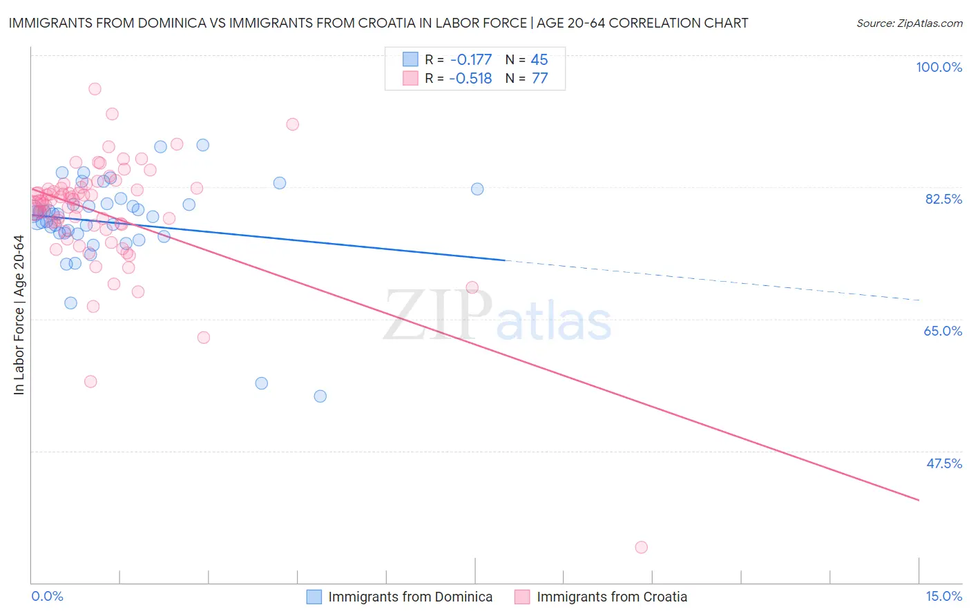 Immigrants from Dominica vs Immigrants from Croatia In Labor Force | Age 20-64