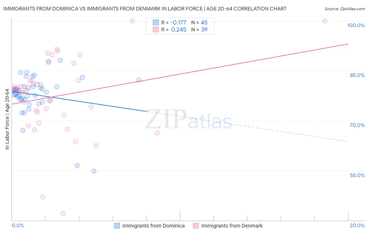 Immigrants from Dominica vs Immigrants from Denmark In Labor Force | Age 20-64