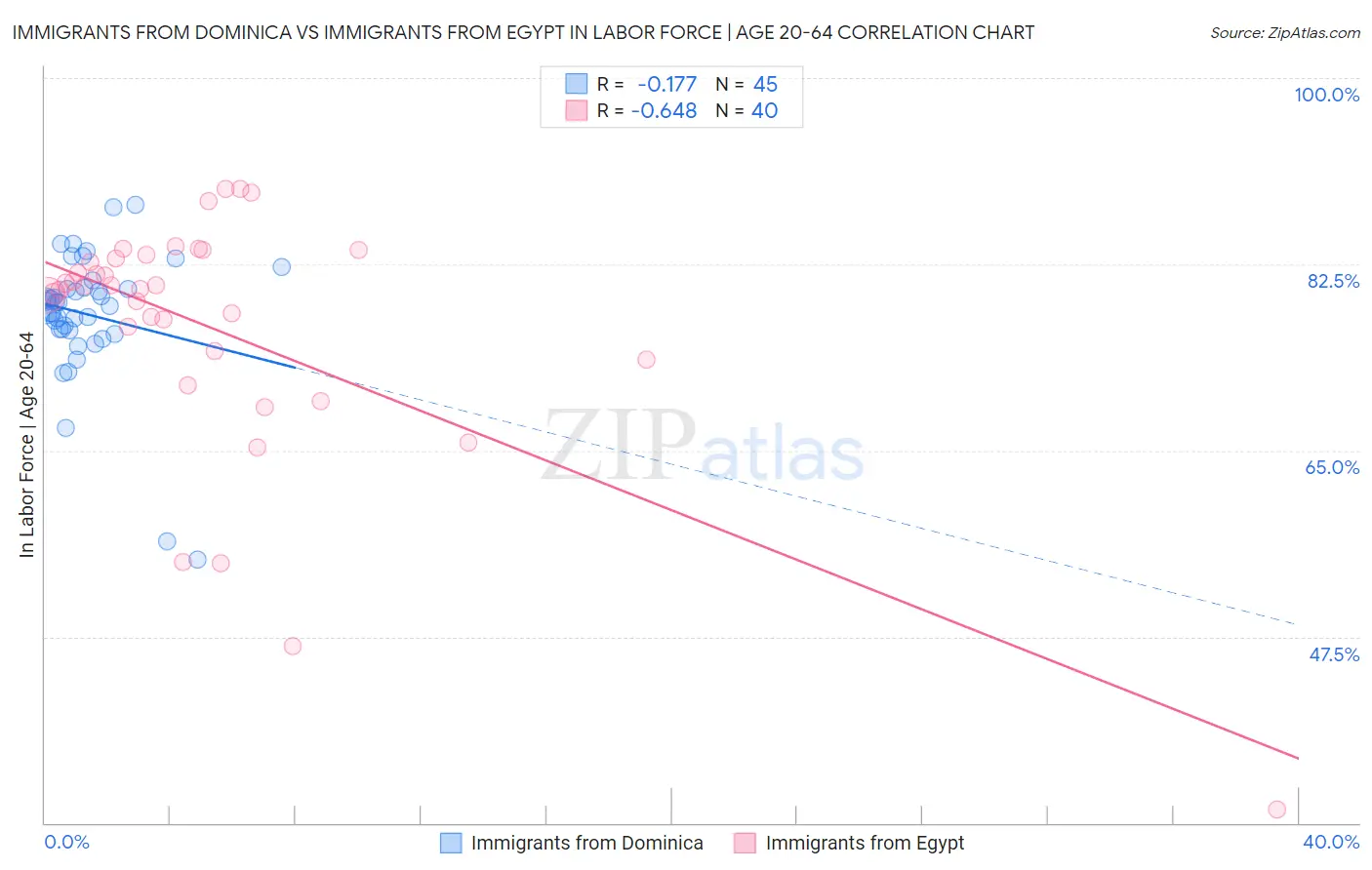 Immigrants from Dominica vs Immigrants from Egypt In Labor Force | Age 20-64