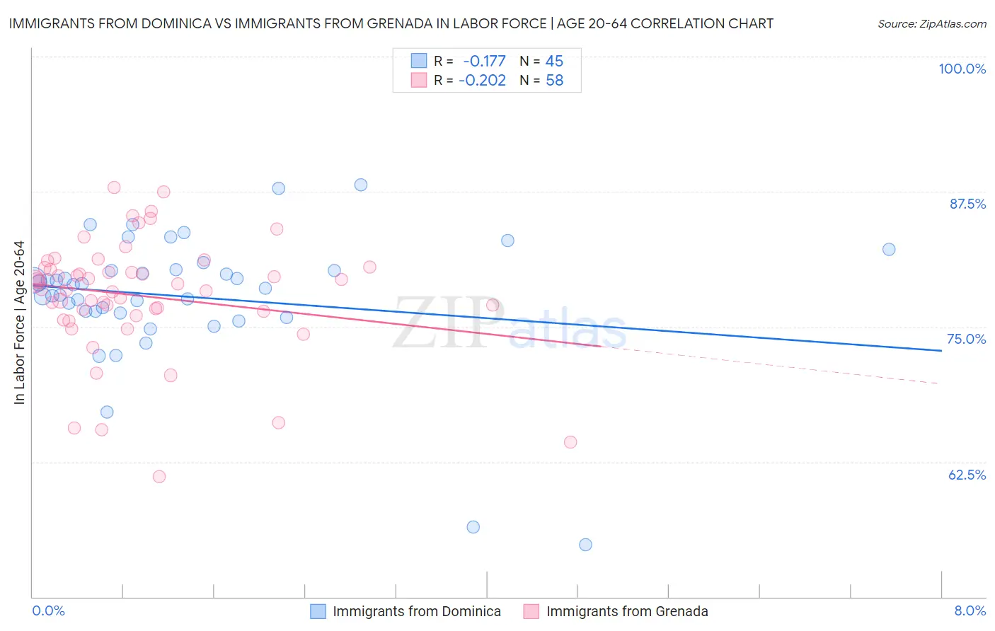 Immigrants from Dominica vs Immigrants from Grenada In Labor Force | Age 20-64