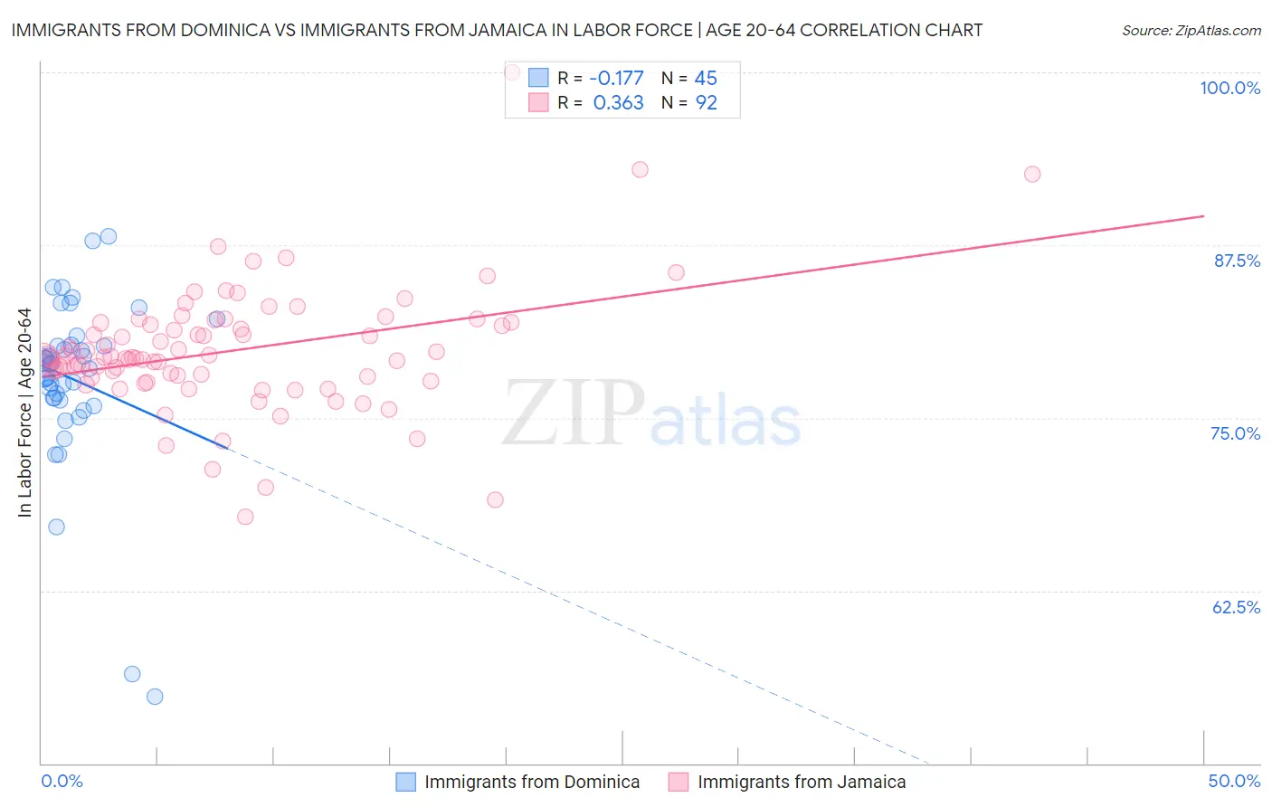 Immigrants from Dominica vs Immigrants from Jamaica In Labor Force | Age 20-64