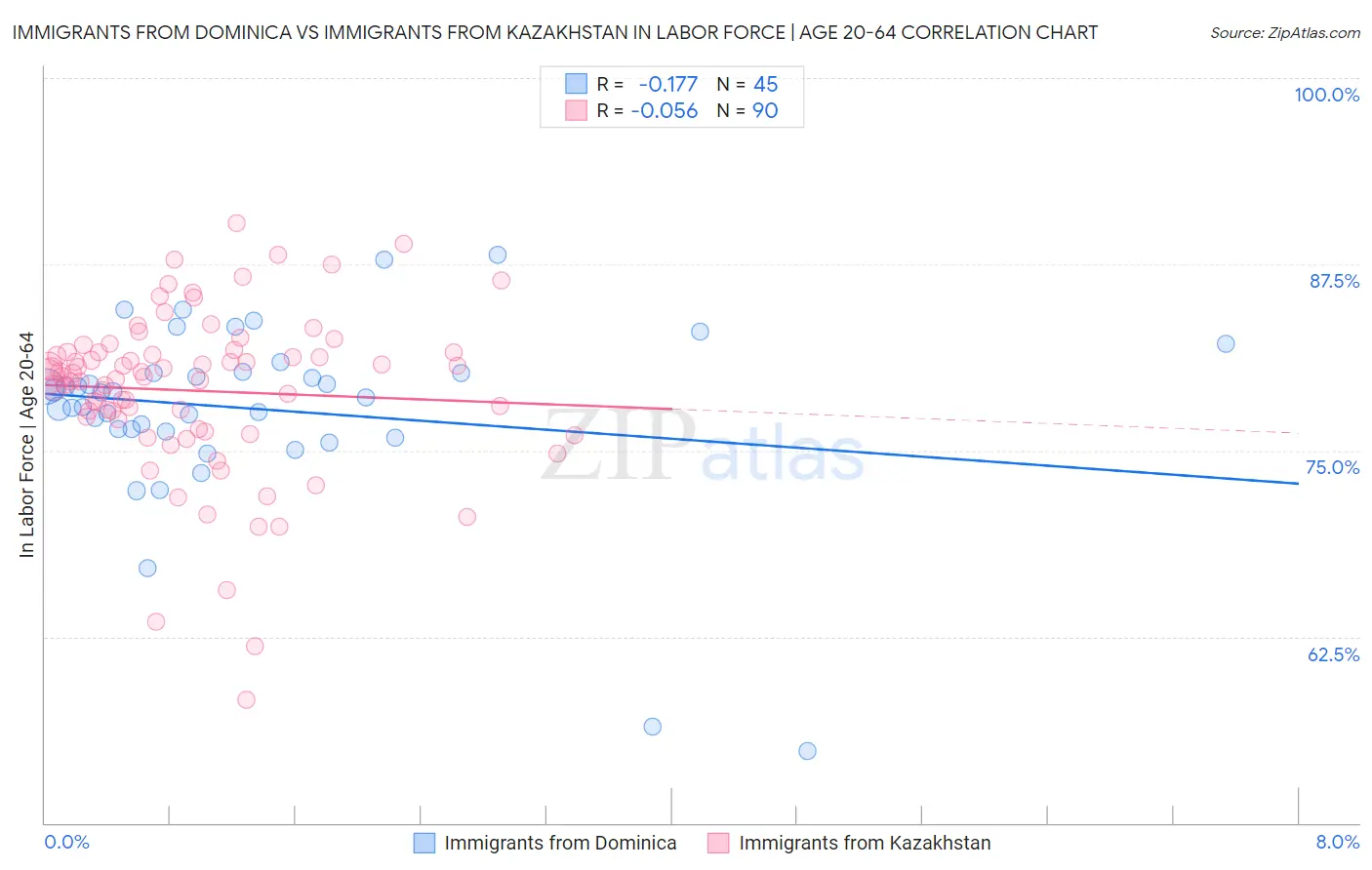 Immigrants from Dominica vs Immigrants from Kazakhstan In Labor Force | Age 20-64