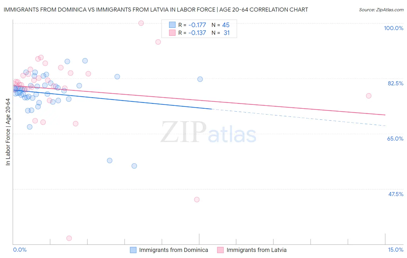 Immigrants from Dominica vs Immigrants from Latvia In Labor Force | Age 20-64