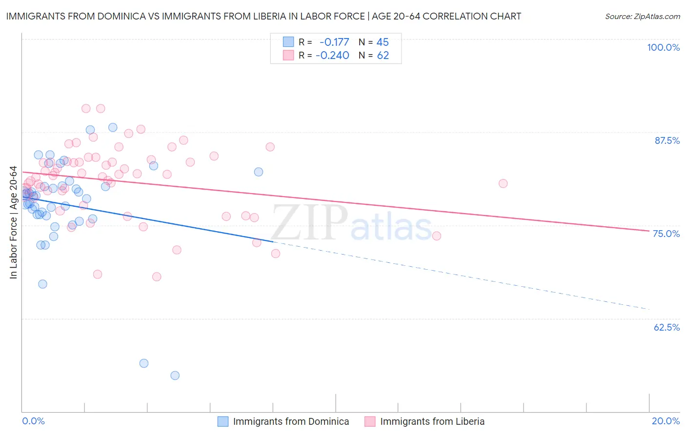 Immigrants from Dominica vs Immigrants from Liberia In Labor Force | Age 20-64