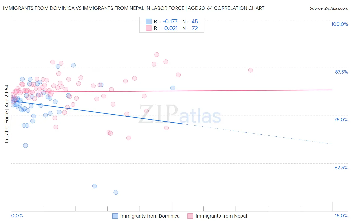 Immigrants from Dominica vs Immigrants from Nepal In Labor Force | Age 20-64