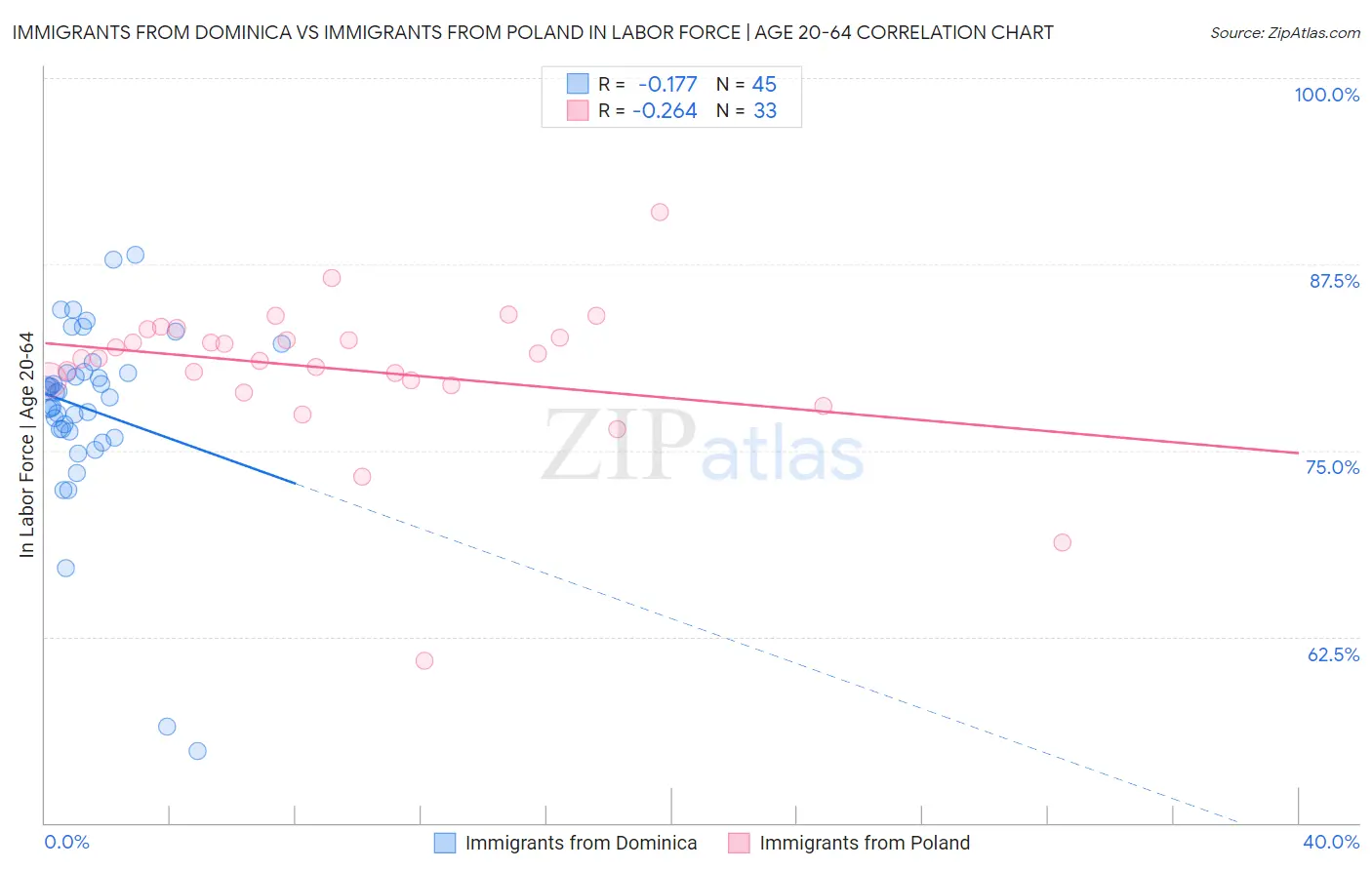 Immigrants from Dominica vs Immigrants from Poland In Labor Force | Age 20-64