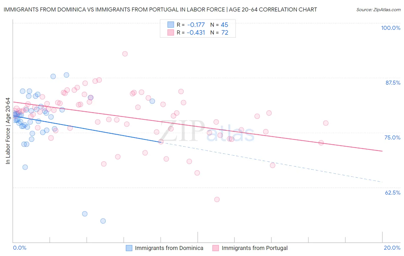 Immigrants from Dominica vs Immigrants from Portugal In Labor Force | Age 20-64