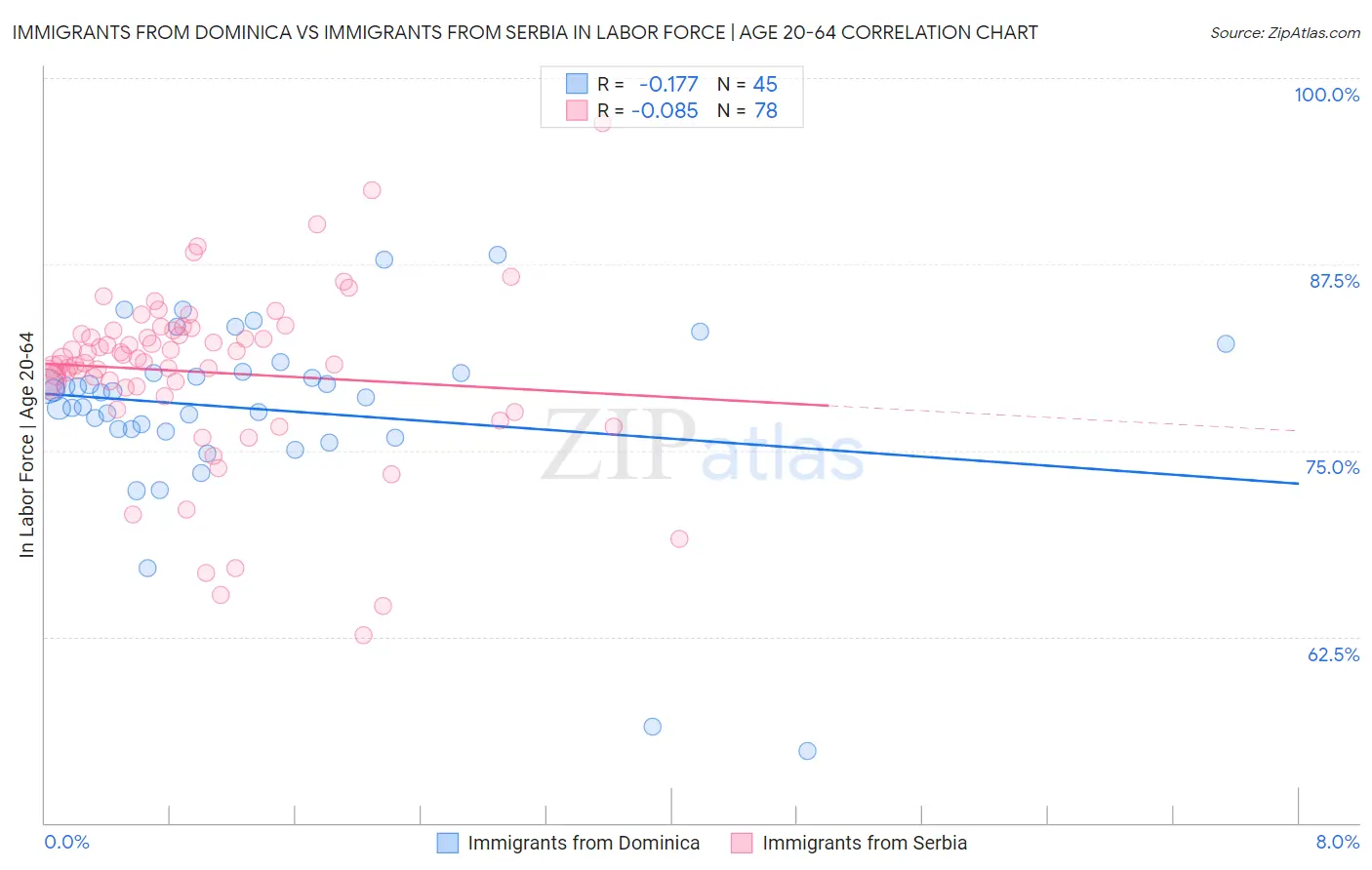 Immigrants from Dominica vs Immigrants from Serbia In Labor Force | Age 20-64