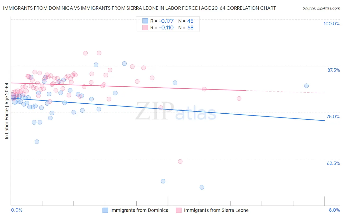 Immigrants from Dominica vs Immigrants from Sierra Leone In Labor Force | Age 20-64