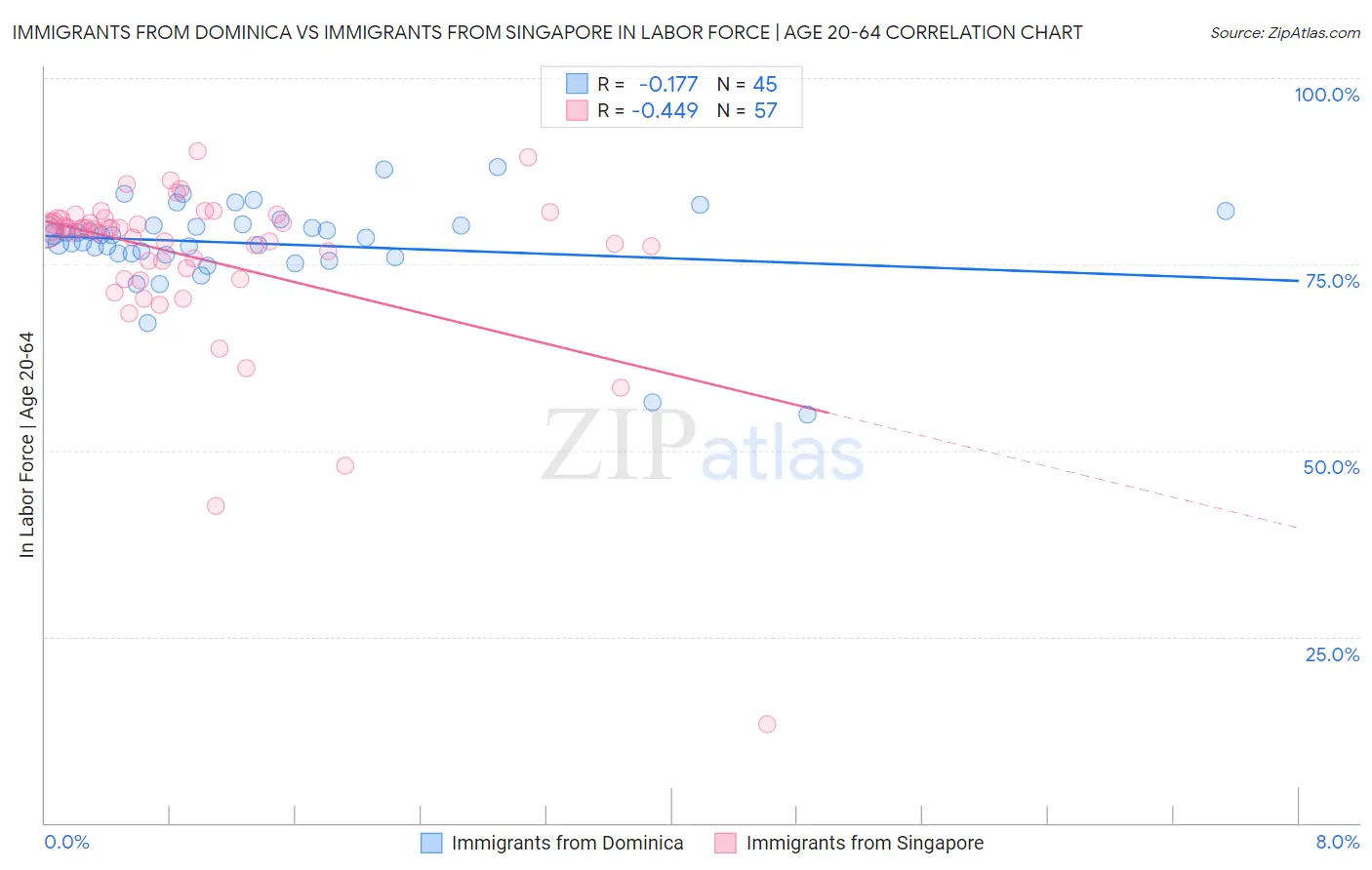 Immigrants from Dominica vs Immigrants from Singapore In Labor Force | Age 20-64