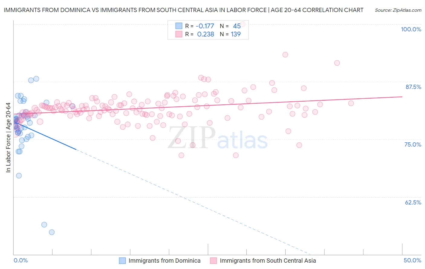 Immigrants from Dominica vs Immigrants from South Central Asia In Labor Force | Age 20-64