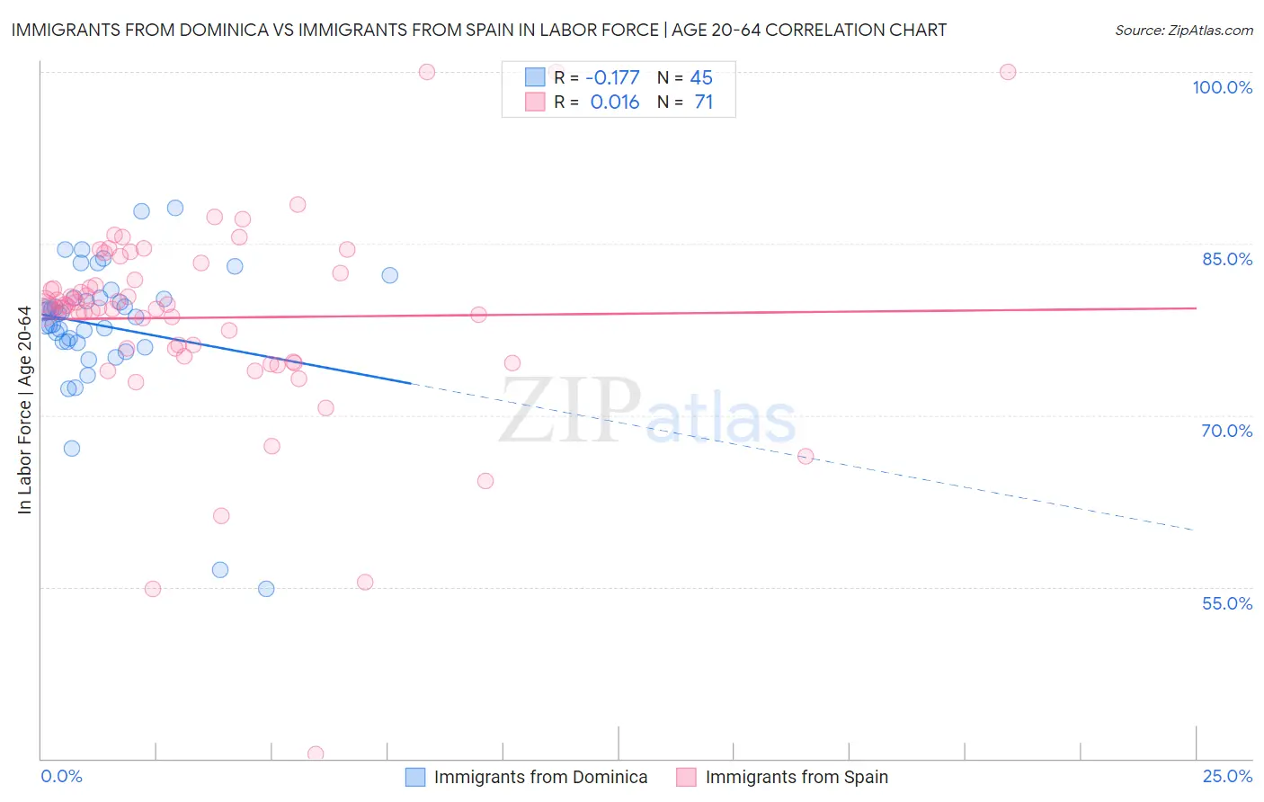 Immigrants from Dominica vs Immigrants from Spain In Labor Force | Age 20-64