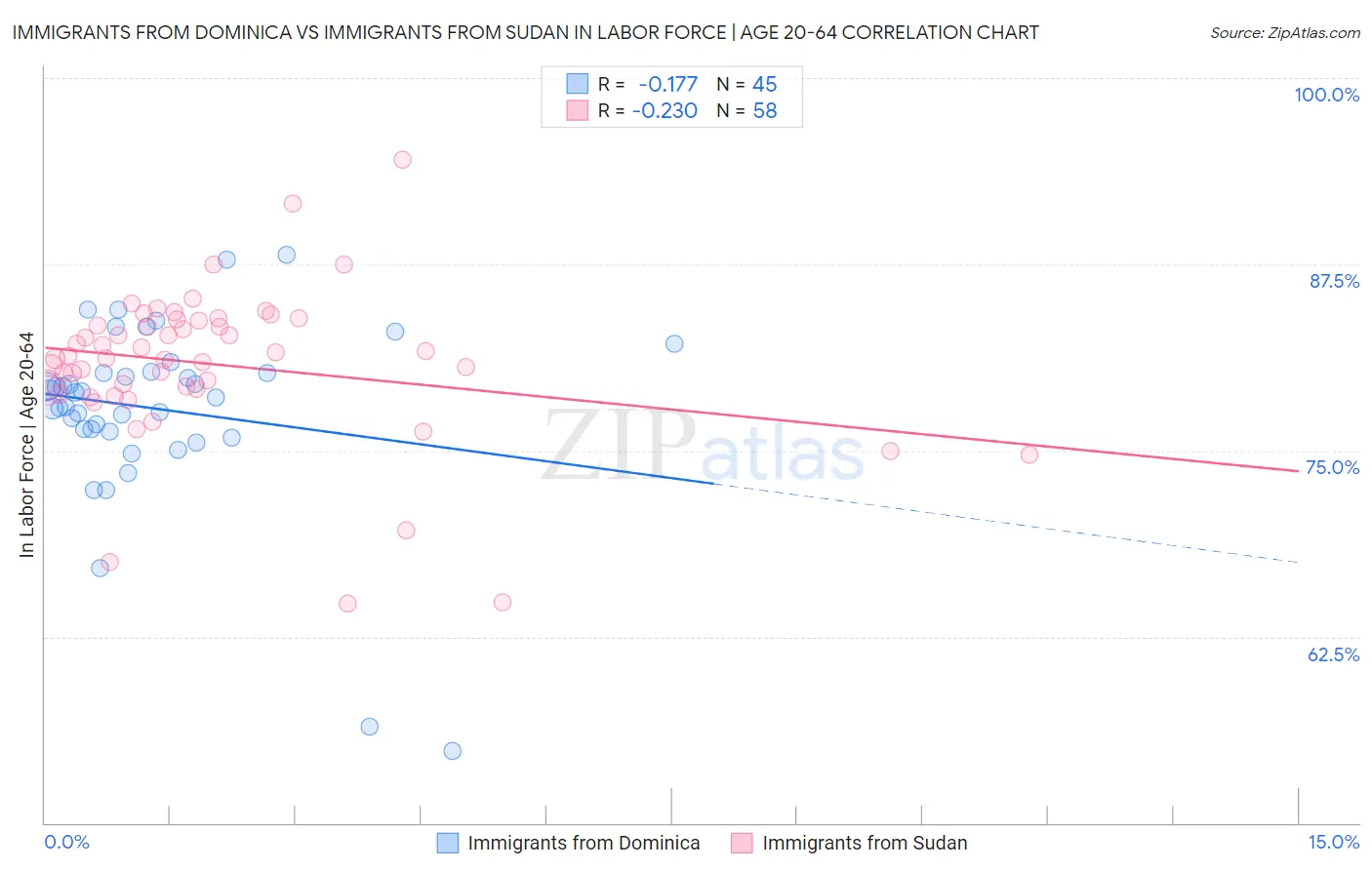 Immigrants from Dominica vs Immigrants from Sudan In Labor Force | Age 20-64