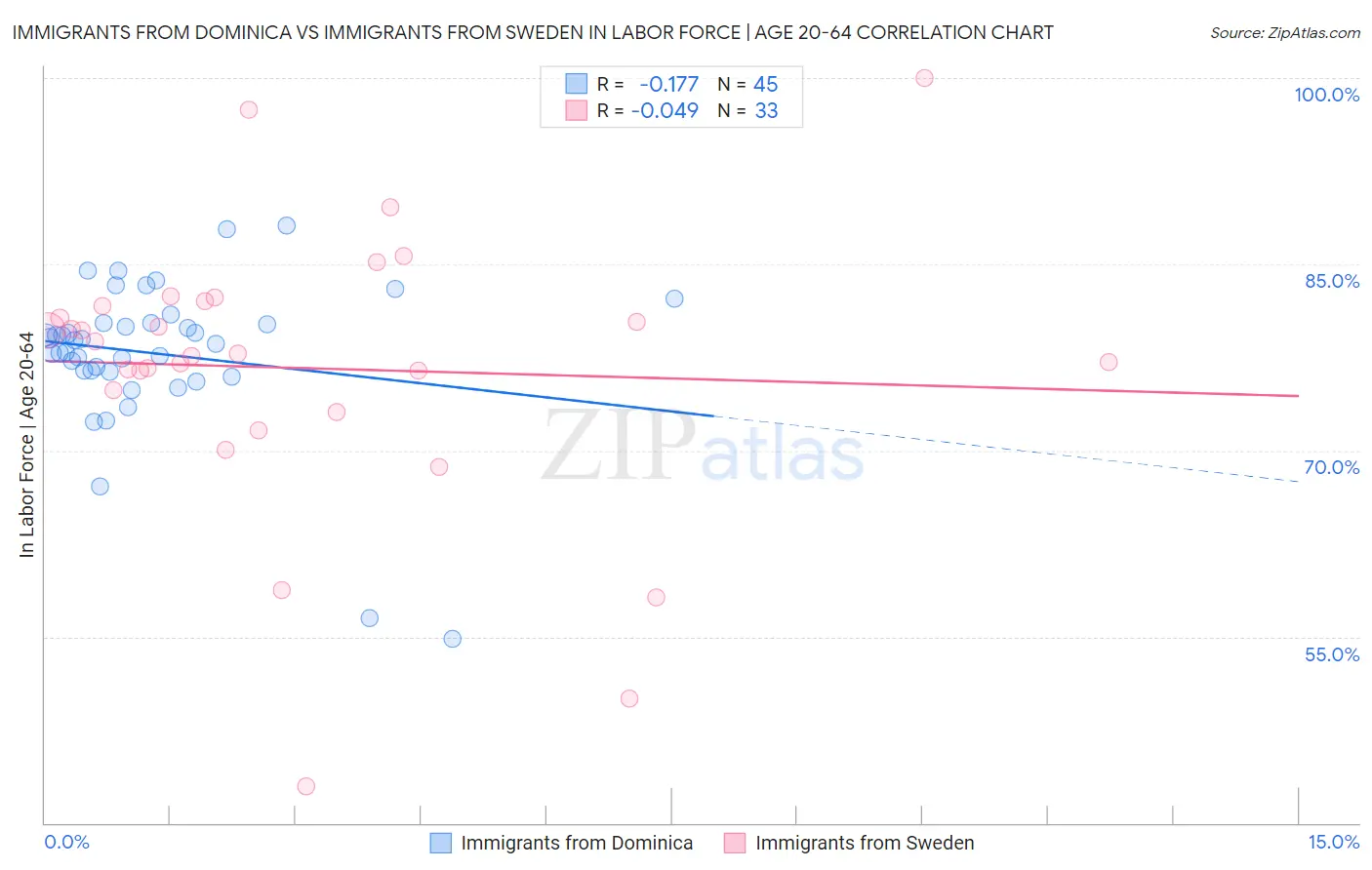 Immigrants from Dominica vs Immigrants from Sweden In Labor Force | Age 20-64