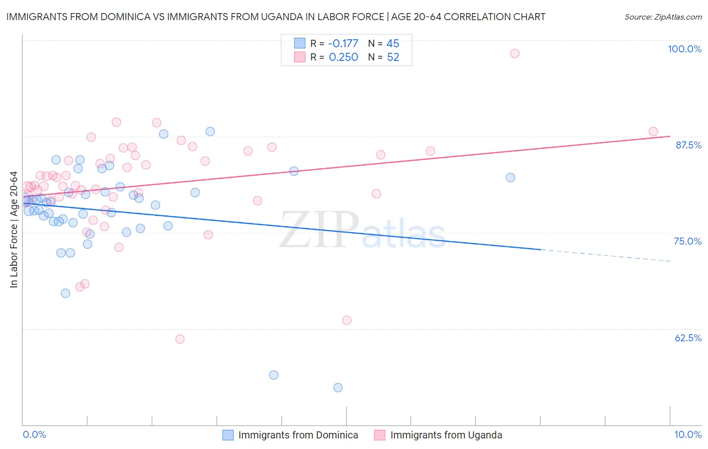 Immigrants from Dominica vs Immigrants from Uganda In Labor Force | Age 20-64