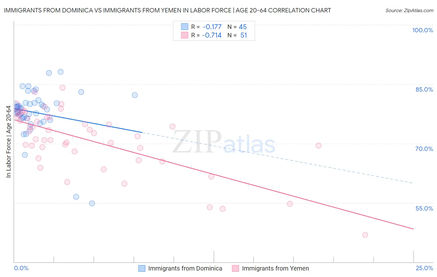 Immigrants from Dominica vs Immigrants from Yemen In Labor Force | Age 20-64