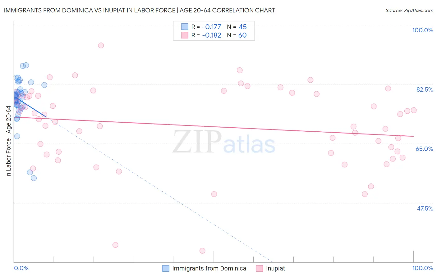 Immigrants from Dominica vs Inupiat In Labor Force | Age 20-64